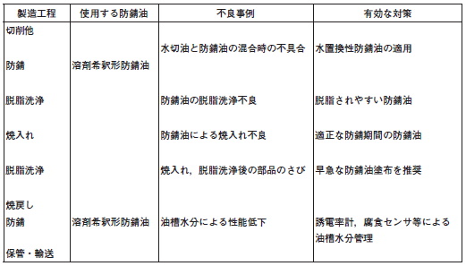 熱処理工程の前後で適用される防錆油に関連する不良事例と対策