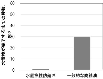 水溶性切削油が置換される秒数の比較