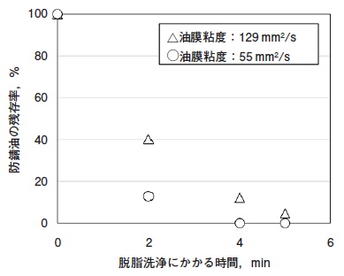 脱脂洗浄後の防錆油残存率に対する油膜粘度の影響