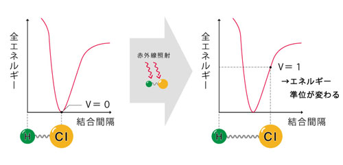 赤外線吸収とエネルギー準位