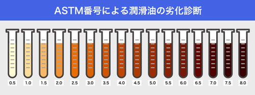 ASTM番号による潤滑油の劣化イメージ