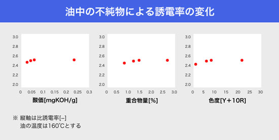 油中の不純物による誘電率の変化［IK1］