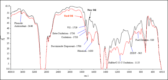 新品と使用済みオイルのスペクトル比較および配合添加剤を示すグラフ （引用元：Wooton Consulting　https://www.wooton-consulting.com/infraredspect.html）