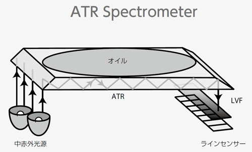 ATRを採用した中赤外分光システムの測定原理