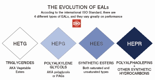 HEPR：PAOと合成炭化水素の配合によりISO環境基準における最高難易度製品（世界でわずか数社しか上市されていない）