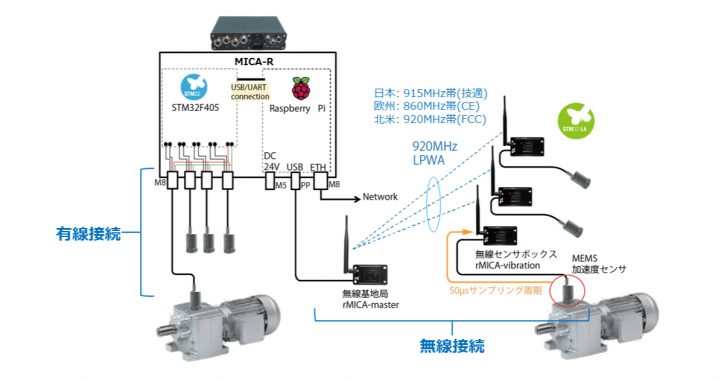 産業用ラズベリーパイとMEMSセンサを活用した設備故障兆候検知システム | 予知保全 | ハーティング