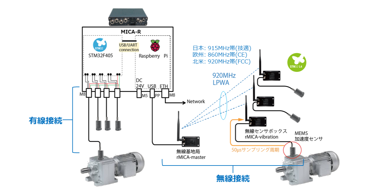 産業用ラズベリーパイとMEMSセンサを活用した設備故障兆候検知システム