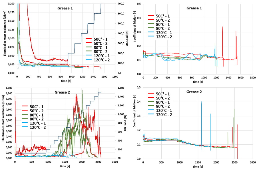 ASTM D5706準拠 極圧ステップ荷重試験による電気接触抵抗（左）と摩擦係数（右）の変化