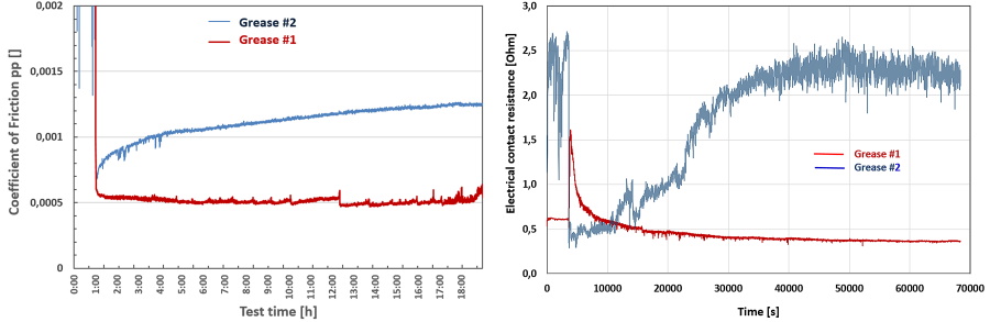 ASTM WK71194（温度：100℃　時間：19時間）転がり運動環境下での電気接触抵抗（左）と摩擦係数（右）の変化