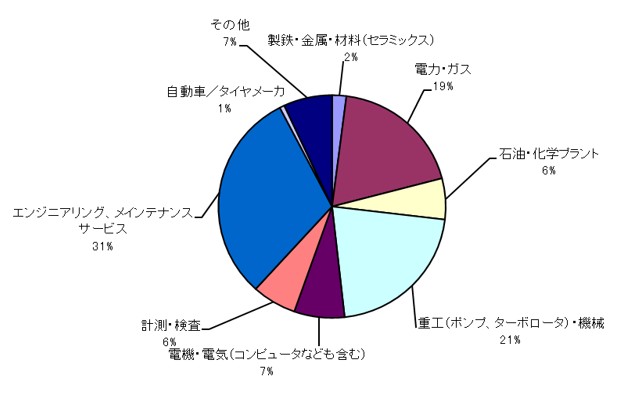 図1 ISO18436-2準拠 機械状態監視診断技術者(振動)資格認証試験 受験者の所属産業分野累計(2004年度第1回~2025年度第2回)