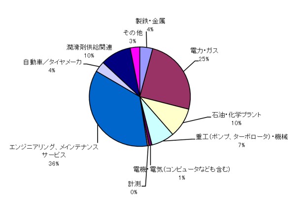 図1 ISO18436-4準拠 機械状態監視診断技術者(トライボロジー)資格認証試験 受験申請者の所属産業分野累計(2009年度第1回~2025年度第1回)